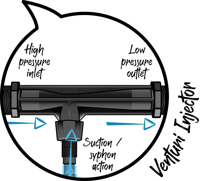 afriq water - how a venturi system works